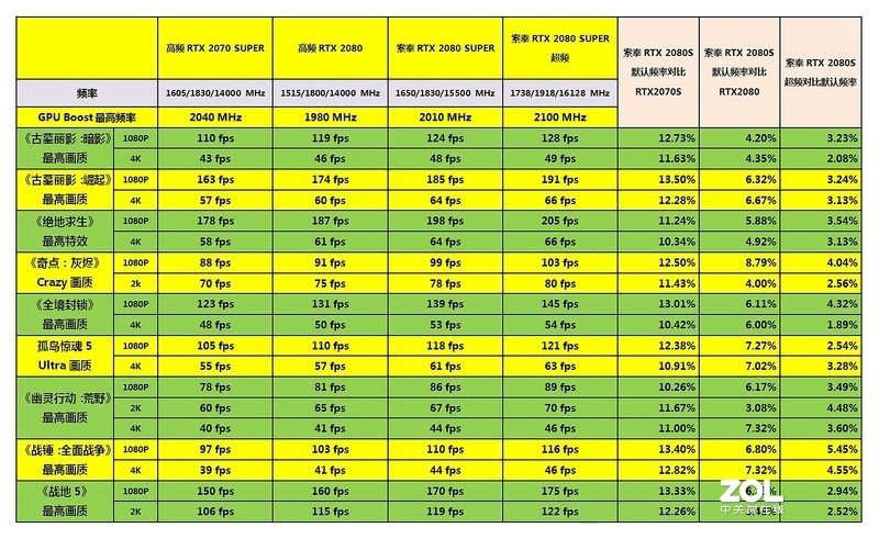 学生哥入学的游戏凶器，4K分辨率下通杀所有游戏？索泰RTX2080super至尊PLUS OC详测
