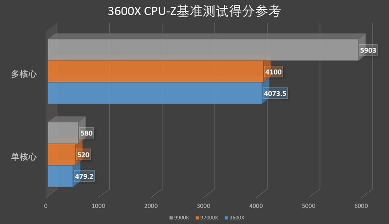 竟同室操戈？——三颗Ryzen三套主板四条内存终极大战