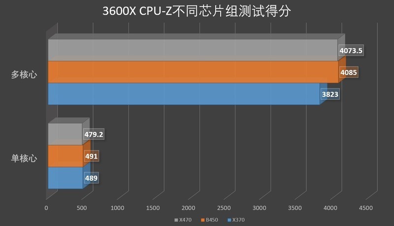 竟同室操戈？——三颗Ryzen三套主板四条内存终极大战