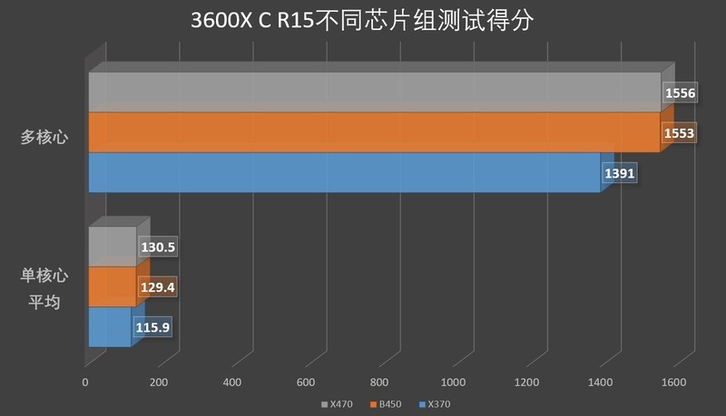 竟同室操戈？——三颗Ryzen三套主板四条内存终极大战