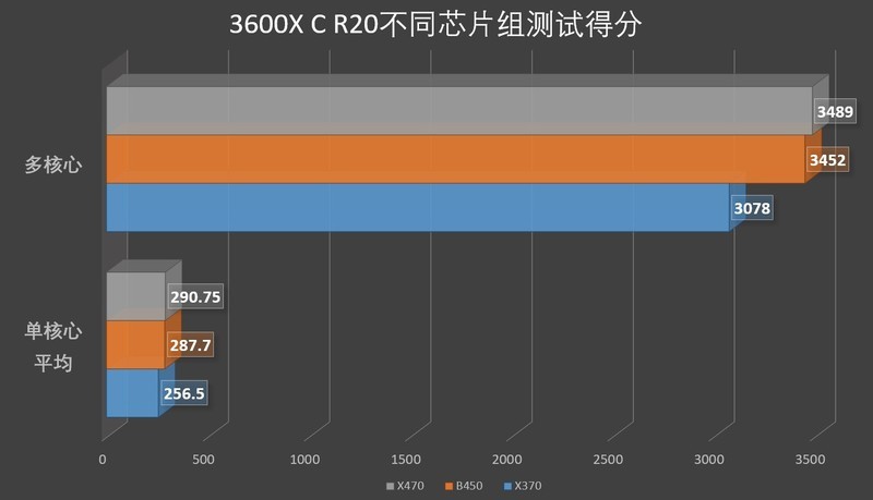 竟同室操戈？——三颗Ryzen三套主板四条内存终极大战