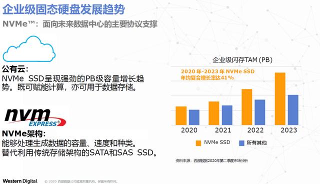 西部数据新品发布会昨日召开，这两大新品和解决方案值得期待