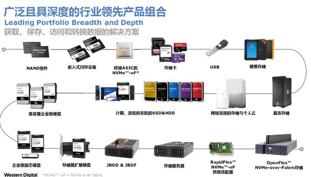 西部数据新品发布会昨日召开，这两大新品和解决方案值得期待