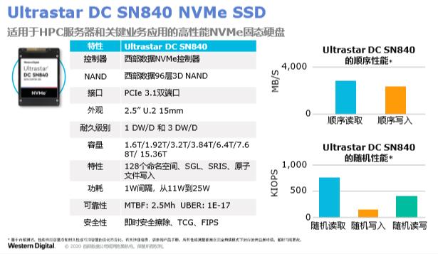 西部数据新品发布会昨日召开，这两大新品和解决方案值得期待
