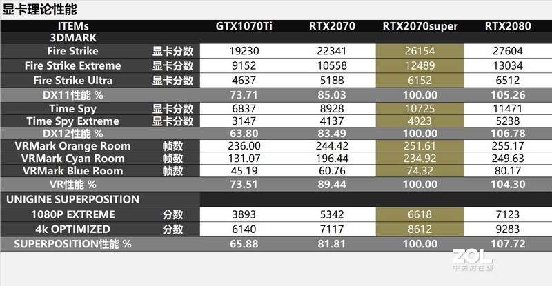 Super刀法如神！RTX2070super比对RTX2080/2070/GTX1070Ti同步评测