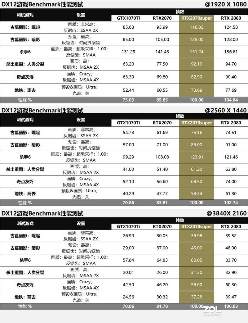 Super刀法如神！RTX2070super比对RTX2080/2070/GTX1070Ti同步评测