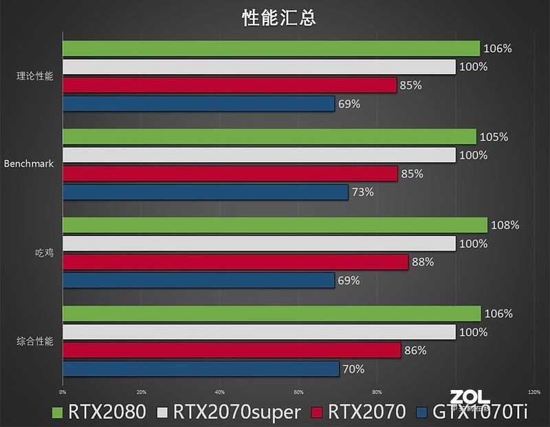 Super刀法如神！RTX2070super比对RTX2080/2070/GTX1070Ti同步评测
