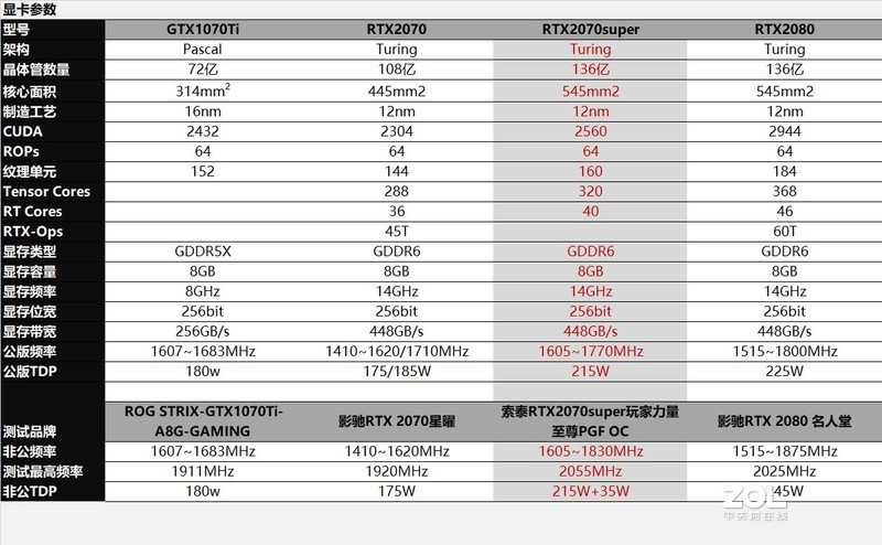 Super刀法如神！RTX2070super比对RTX2080/2070/GTX1070Ti同步评测