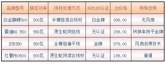 金效电源功耗简测