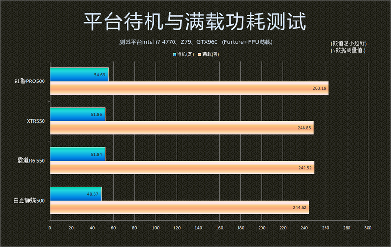 金效电源功耗简测