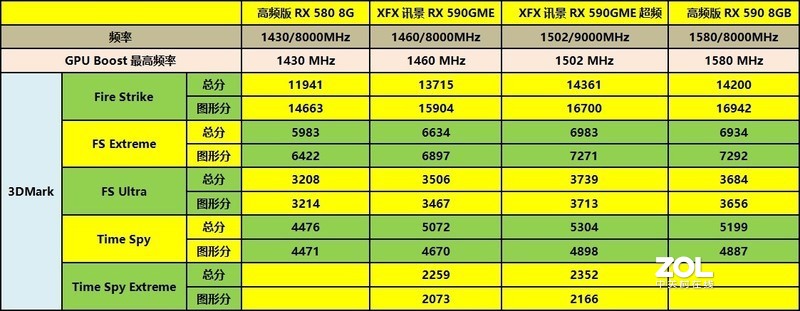 千元显卡如何选——XFX RX590 GME 8G黑狼版vs GTX1650 SUPER对比详测