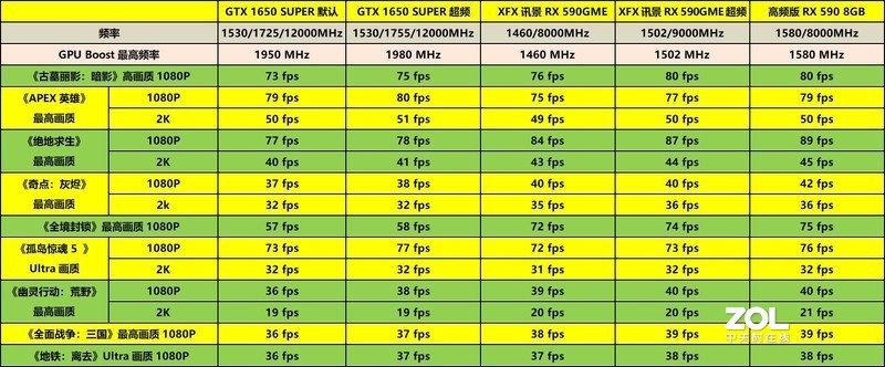 千元显卡如何选——XFX RX590 GME 8G黑狼版vs GTX1650 SUPER对比详测