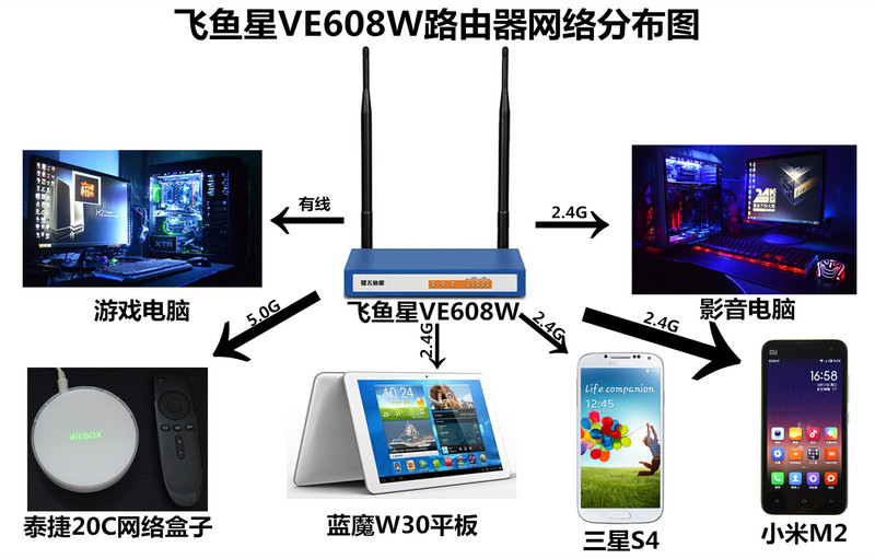 #飞鱼星路由器#网管终结者，信号与速度激情，飞鱼星VE608W路由器评测！