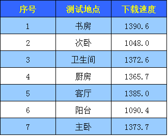 #飞鱼星路由器#网管终结者，信号与速度激情，飞鱼星VE608W路由器评测！