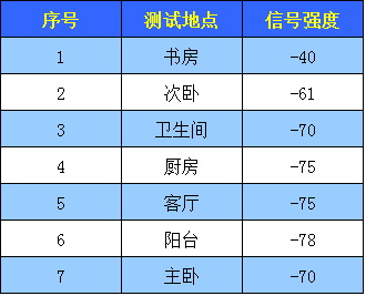 #飞鱼星路由器#网管终结者，信号与速度激情，飞鱼星VE608W路由器评测！