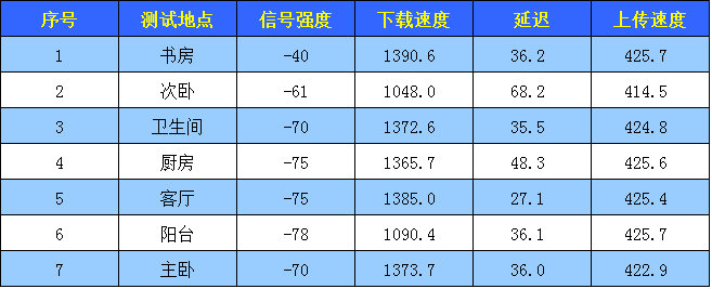 #飞鱼星路由器#网管终结者，信号与速度激情，飞鱼星VE608W路由器评测！