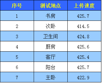 #飞鱼星路由器#网管终结者，信号与速度激情，飞鱼星VE608W路由器评测！