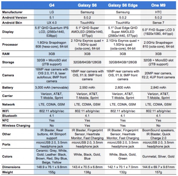 LG G4/Galaxy S6/HTC One M9性能对比测试
