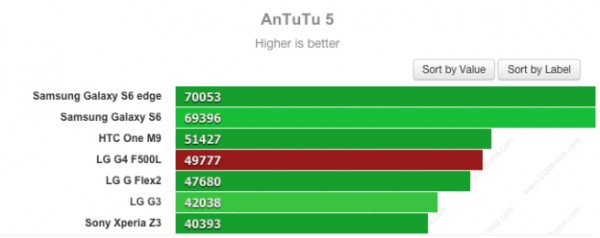 LG G4/Galaxy S6/HTC One M9性能对比测试