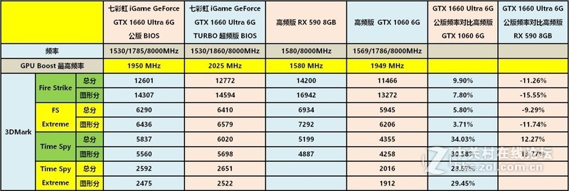 拳打GTX 1060，脚踢RX 590——图灵新甜点七彩虹iGame GTX 1660详测