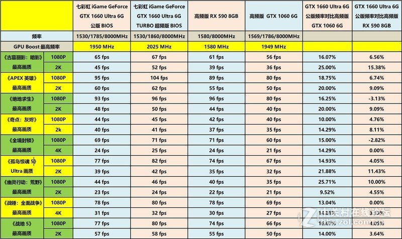 拳打GTX 1060，脚踢RX 590——图灵新甜点七彩虹iGame GTX 1660详测