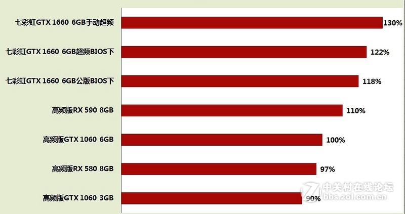 拳打GTX 1060，脚踢RX 590——图灵新甜点七彩虹iGame GTX 1660详测