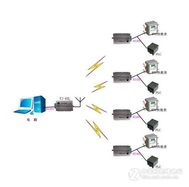 怎样通过零遁智能组网远程访问PLC