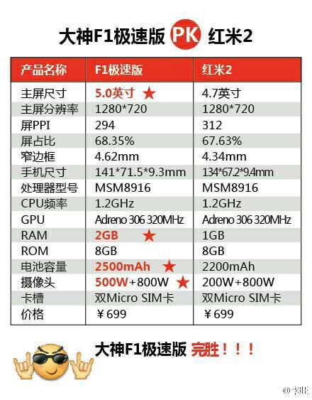 大神f1极速版PK红米2