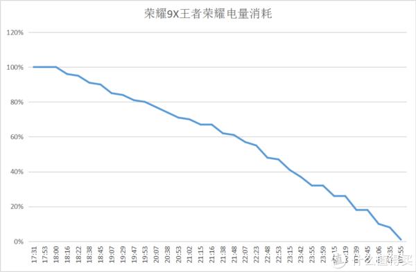 荣耀9X电量极限大挑战：苦练30年的手速也被这台手机玩残了