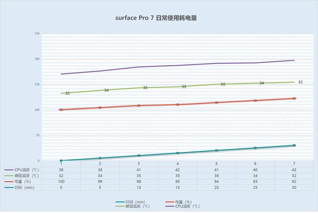 微软Surface Pro 7真是办公好助手？我从五个维度盘了一遍