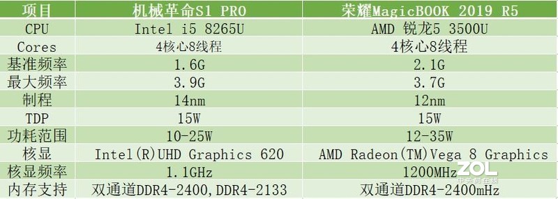 谁更满足我所要的轻薄？是荣耀MagicBOOK 2019 R5还是机械革命S1 PRO？
