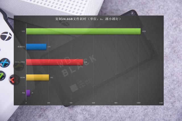 西部数据WD_BLACK P50游戏移动硬盘上手，2000MB/s速度横评夺魁