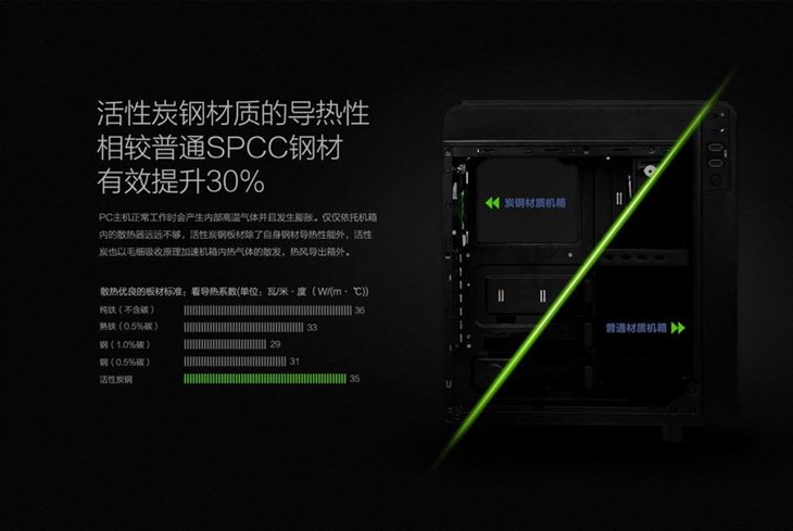 还真的不知道活性炭的导热性竟然这么的棒