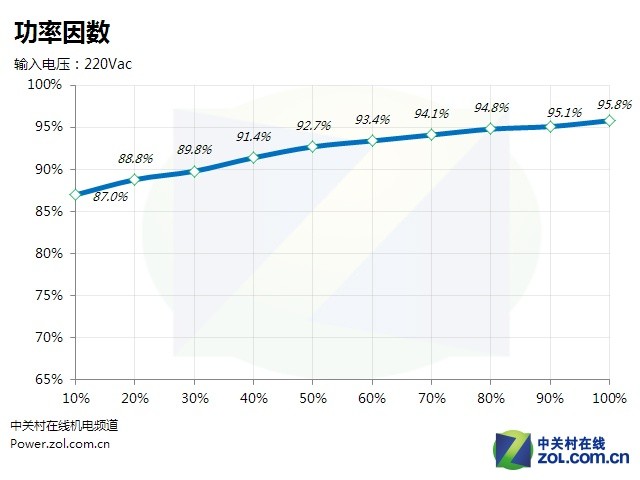60秒延时散热技术 航嘉MVP 600电源评测（效率测试篇）