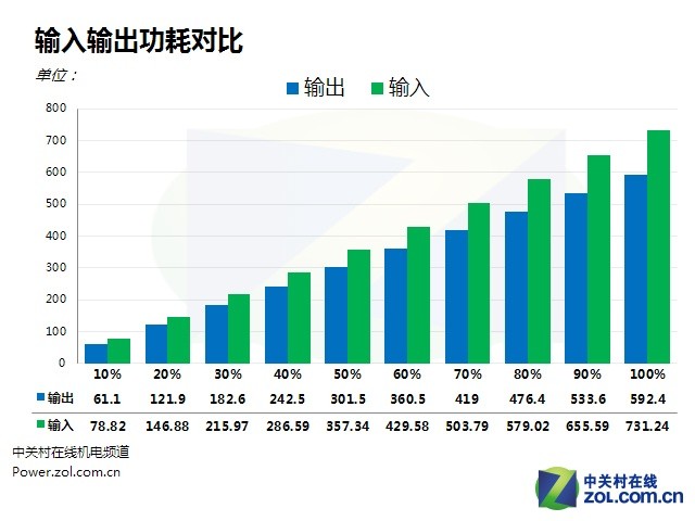 60秒延时散热技术 航嘉MVP 600电源评测（效率测试篇）