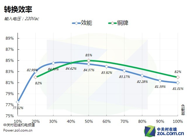 60秒延时散热技术 航嘉MVP 600电源评测（效率测试篇）