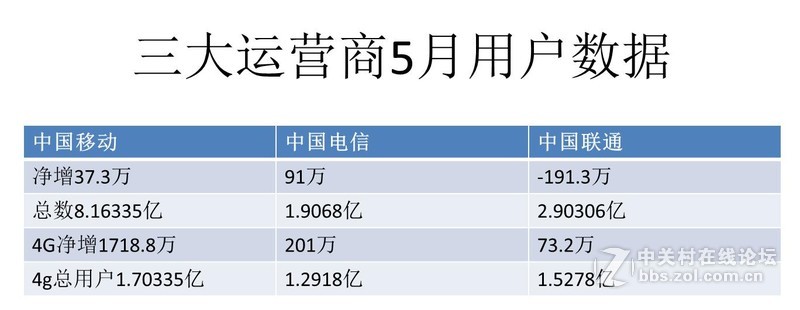 #约稿# 三大运营商晒用户数据：联通4G苦逼到家了！