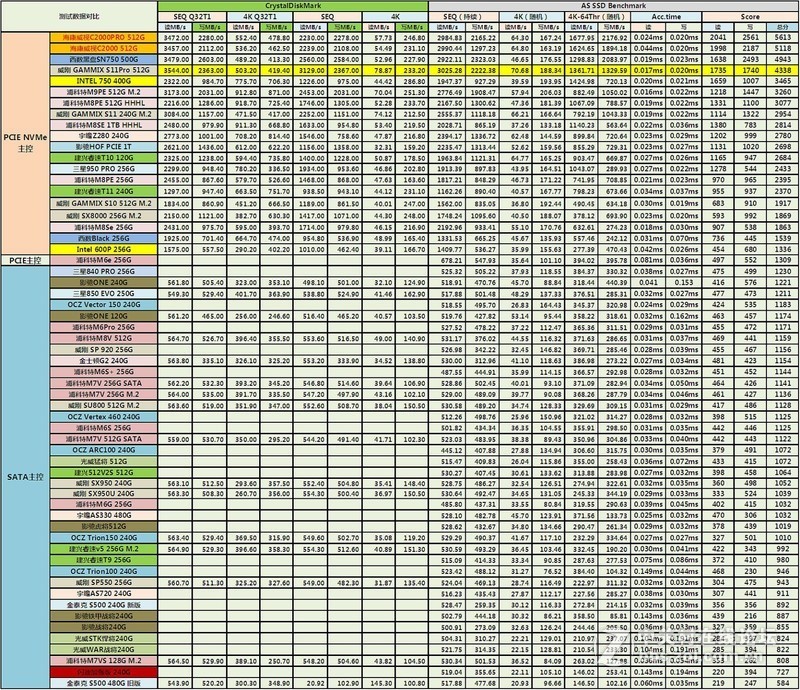 威刚GAMMIX S11Pro 512G vs 西数黑盘SN750 500G对比详测