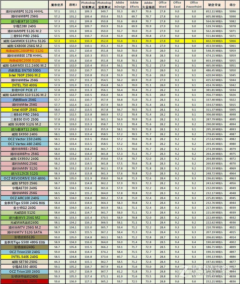 威刚GAMMIX S11Pro 512G vs 西数黑盘SN750 500G对比详测