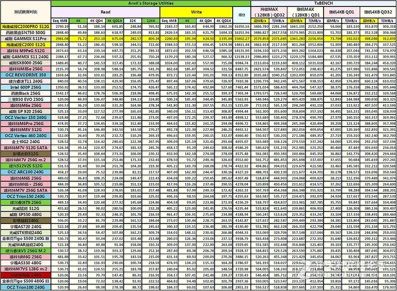 威刚GAMMIX S11Pro 512G vs 西数黑盘SN750 500G对比详测