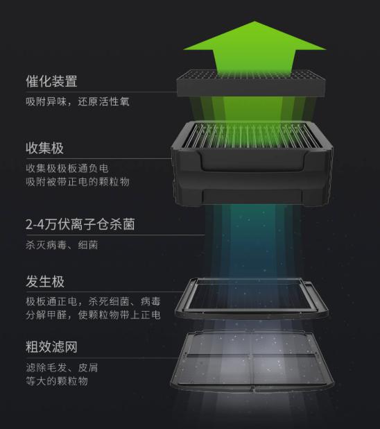 免换滤芯1天不到1度电，贝昂无耗材空气净化器X3(M)评测