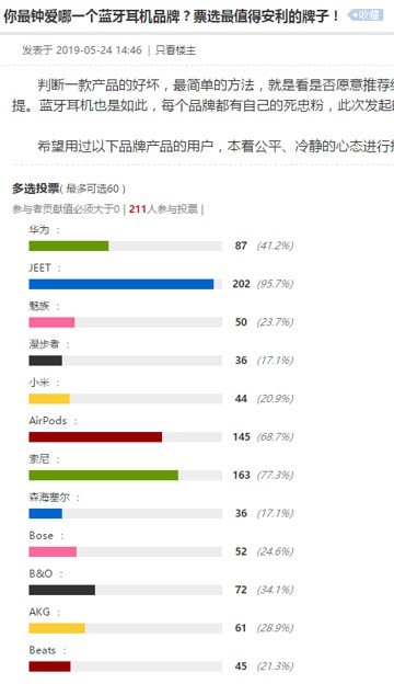 票选二次购买率最高的蓝牙耳机品牌，JEET力压大牌斩获第一