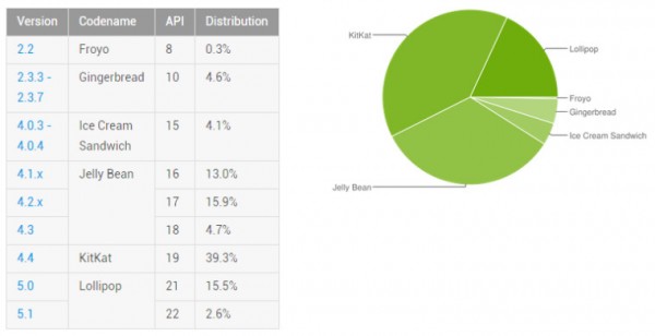 谷歌公布最新安卓系统占比情况 Android 5.x Lollipop份额已达18.1%