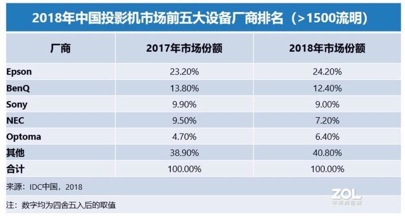 打破传统投影仪“拖后腿”的现象，明基E500投影仪才能更好玩转会议室