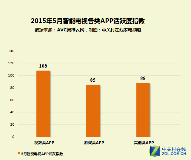 家电大数据：智能电视APP使用情况揭秘
