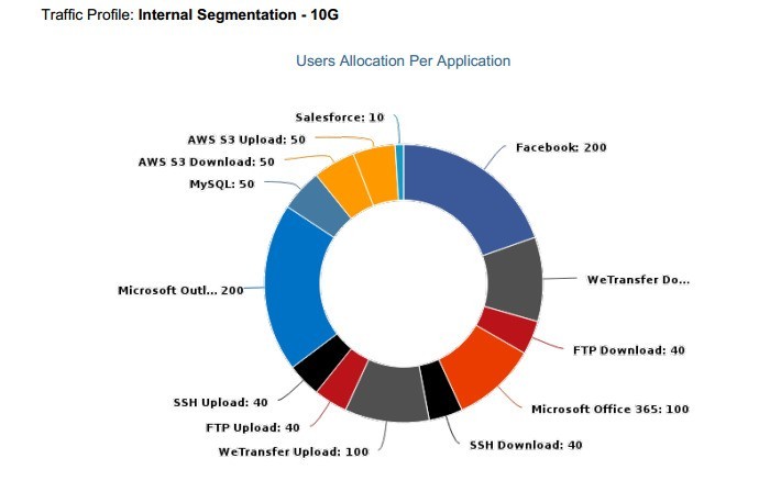 使用信雅纳Safire工具验证测试Palo Alto-3060下一代防火墙设备性能