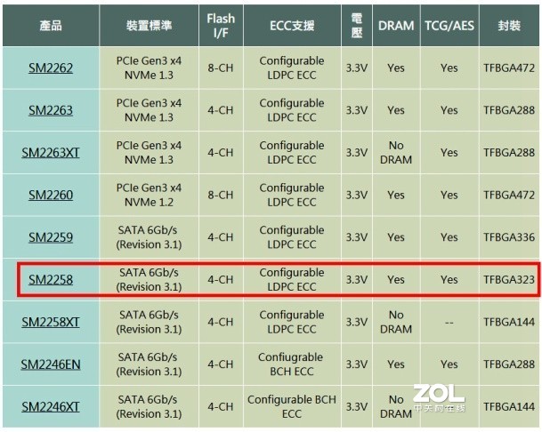 NVMe当道，SATA SSD尚能饭否——四款480-512G热销SATA固态硬盘对比详测