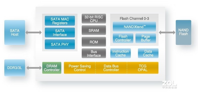 NVMe当道，SATA SSD尚能饭否——四款480-512G热销SATA固态硬盘对比详测