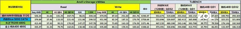 NVMe当道，SATA SSD尚能饭否——四款480-512G热销SATA固态硬盘对比详测