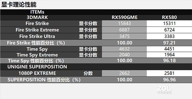 反光污染！无光主机搞测试：千元级新军RX590GME比对RX580